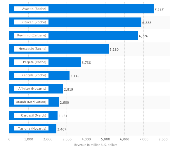 Forecast of top 10 cancer drugs worldwide by revenue in 2018