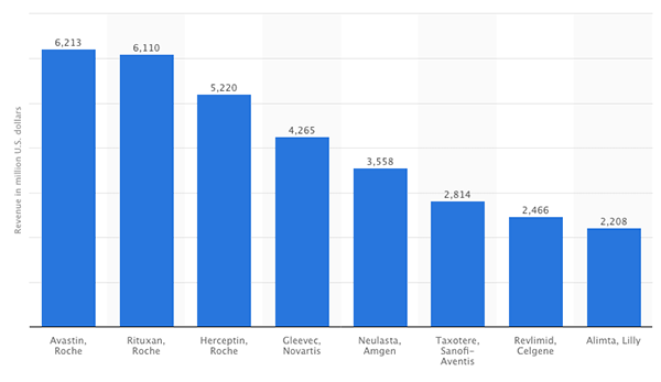 Top 8 cancer drugs based on revenue worldwide in 2010