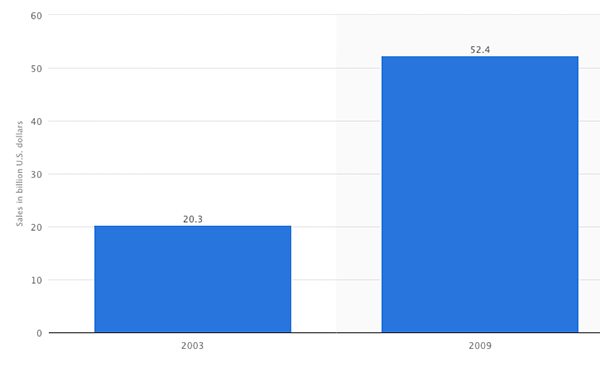 Revenue of cancer drugs worldwide in 2003 and 2009